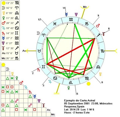 carta astral